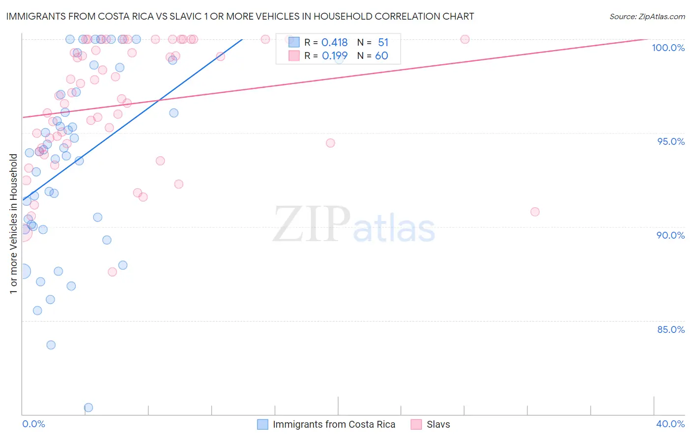 Immigrants from Costa Rica vs Slavic 1 or more Vehicles in Household