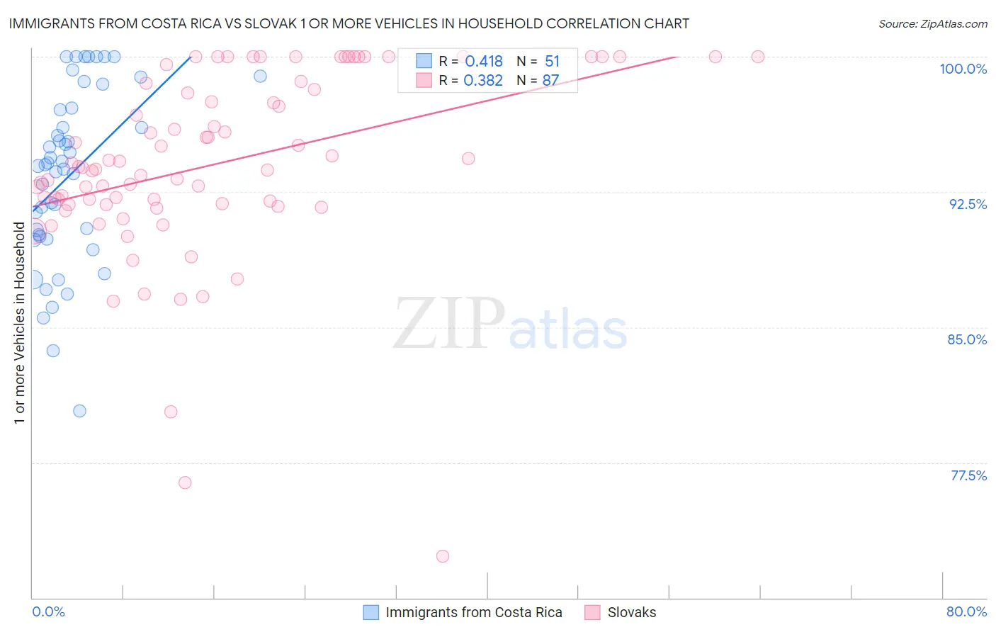 Immigrants from Costa Rica vs Slovak 1 or more Vehicles in Household