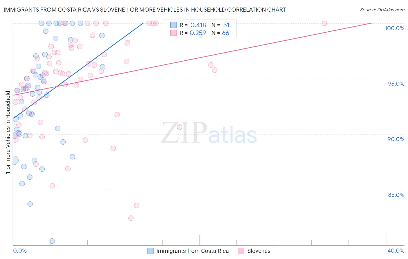 Immigrants from Costa Rica vs Slovene 1 or more Vehicles in Household