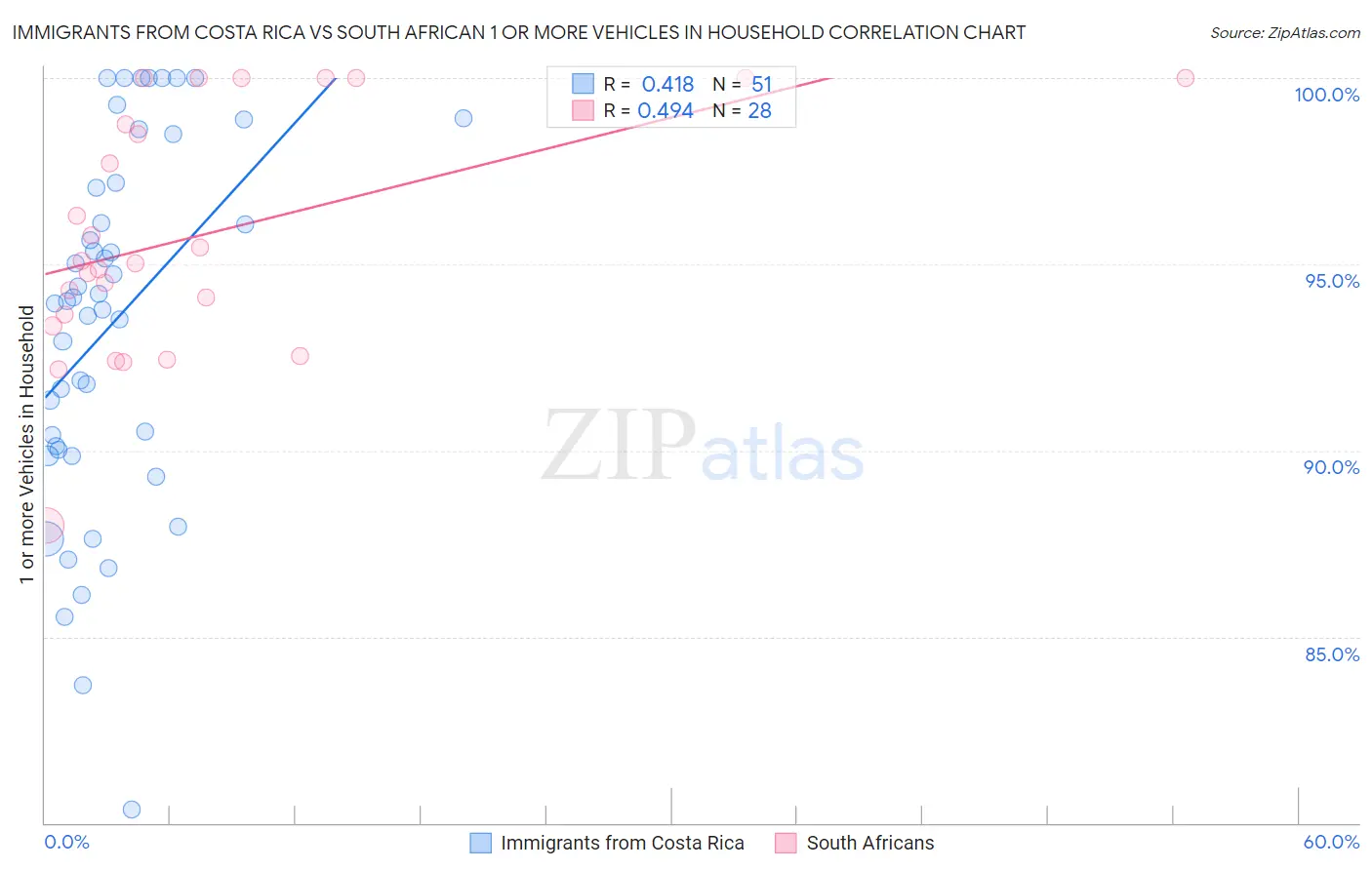 Immigrants from Costa Rica vs South African 1 or more Vehicles in Household
