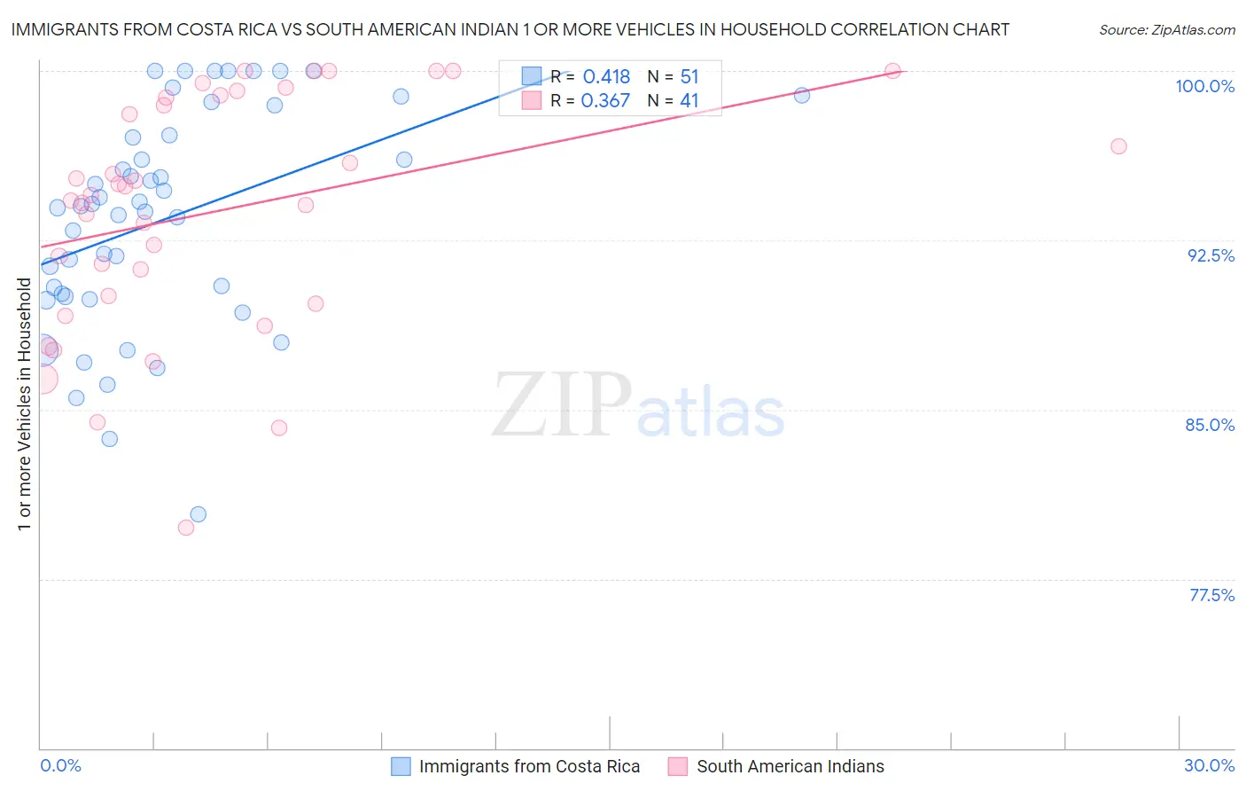 Immigrants from Costa Rica vs South American Indian 1 or more Vehicles in Household