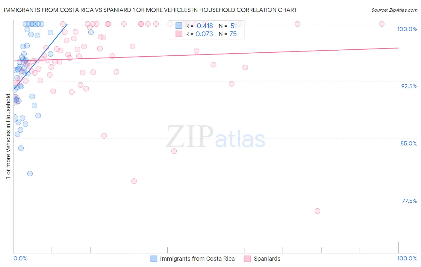 Immigrants from Costa Rica vs Spaniard 1 or more Vehicles in Household