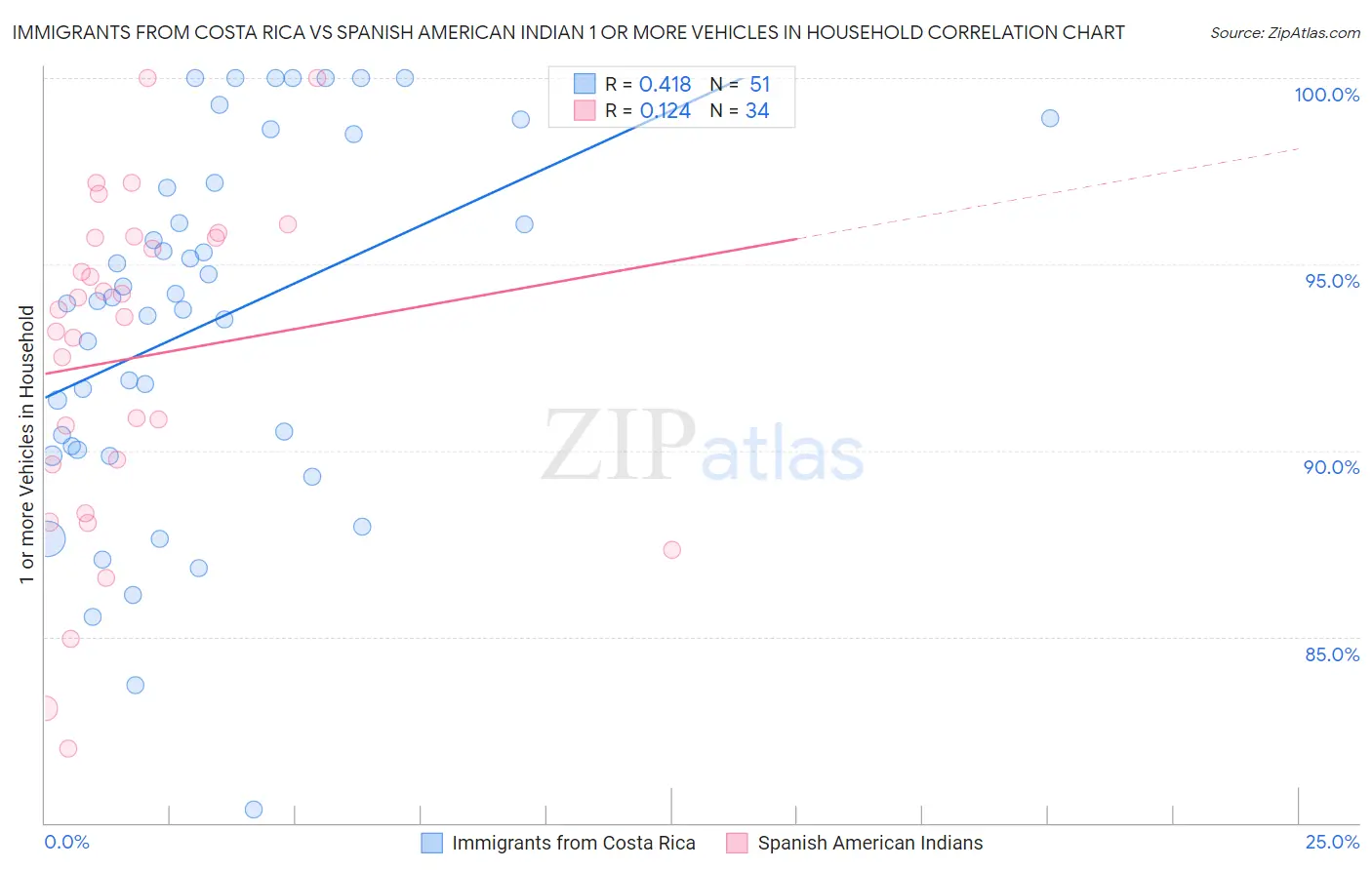 Immigrants from Costa Rica vs Spanish American Indian 1 or more Vehicles in Household