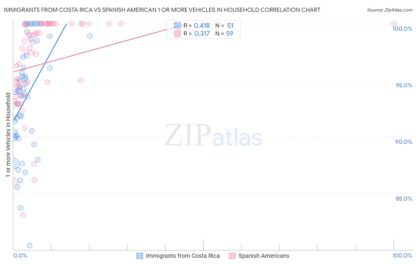 Immigrants from Costa Rica vs Spanish American 1 or more Vehicles in Household