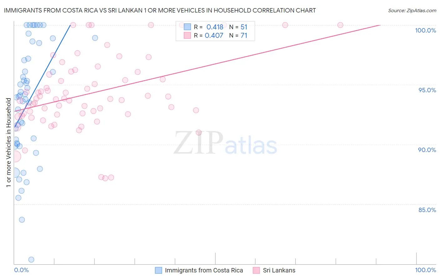 Immigrants from Costa Rica vs Sri Lankan 1 or more Vehicles in Household