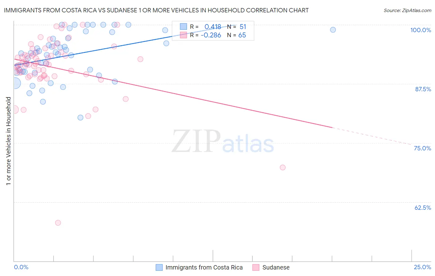 Immigrants from Costa Rica vs Sudanese 1 or more Vehicles in Household