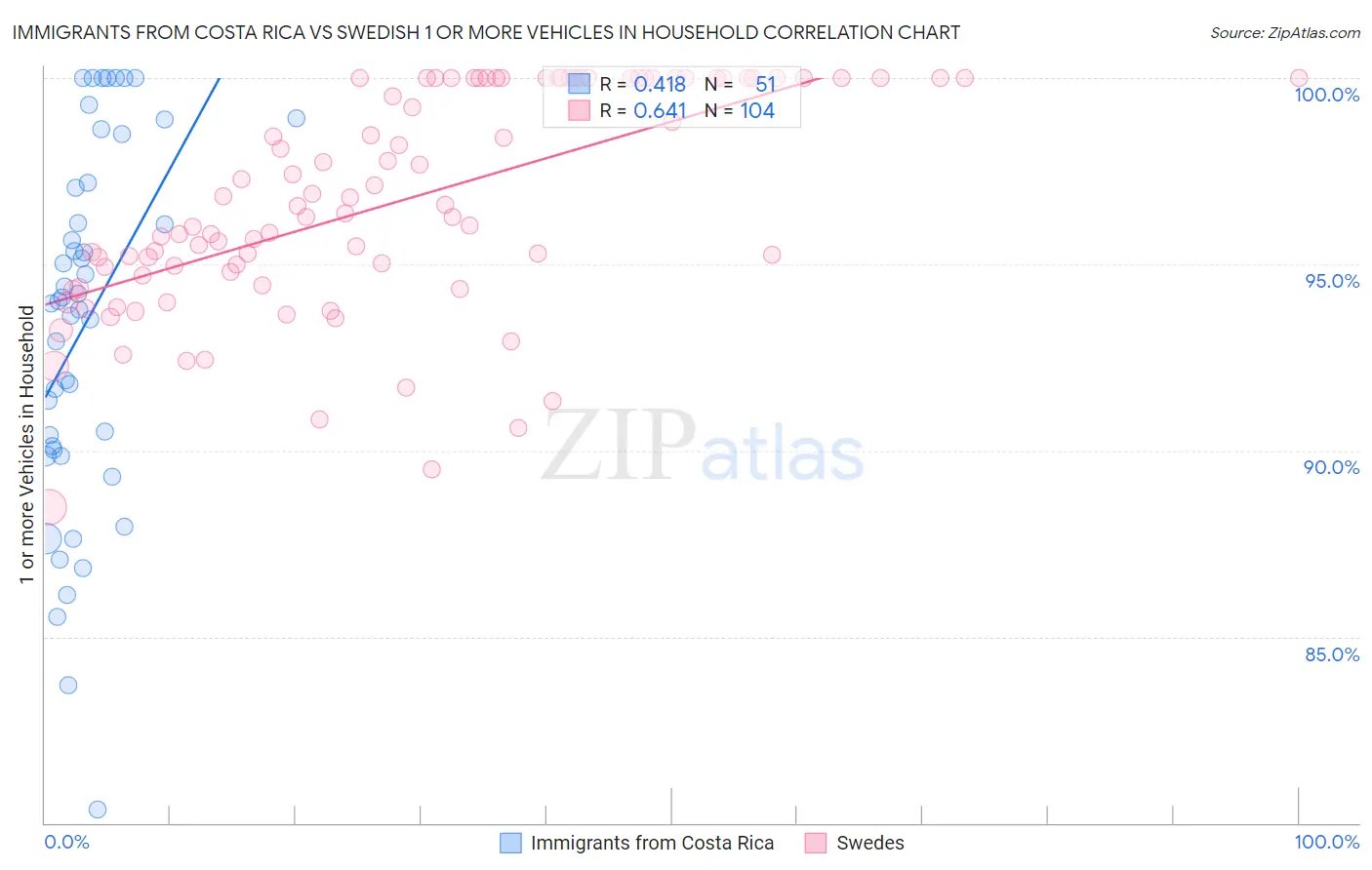 Immigrants from Costa Rica vs Swedish 1 or more Vehicles in Household