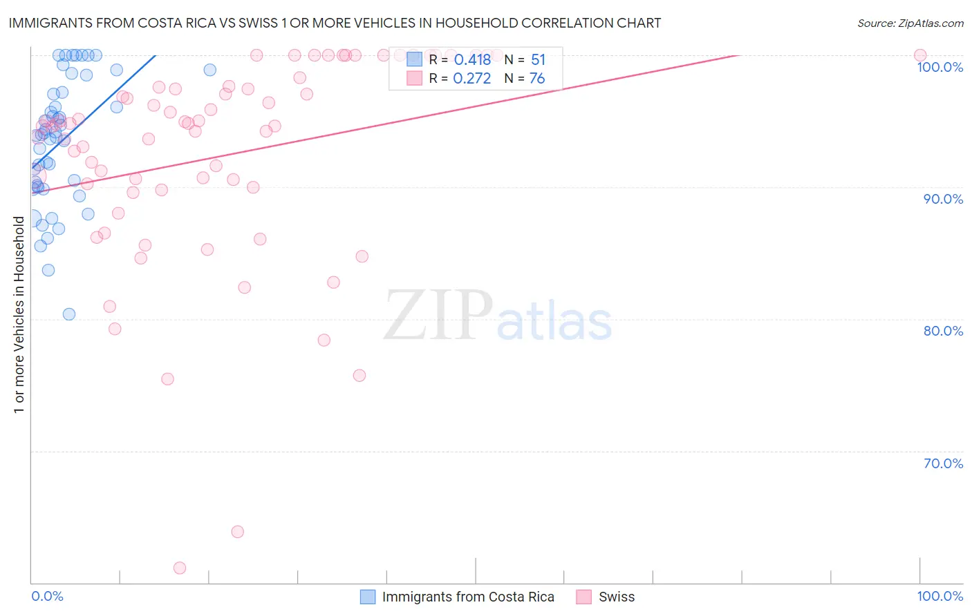 Immigrants from Costa Rica vs Swiss 1 or more Vehicles in Household