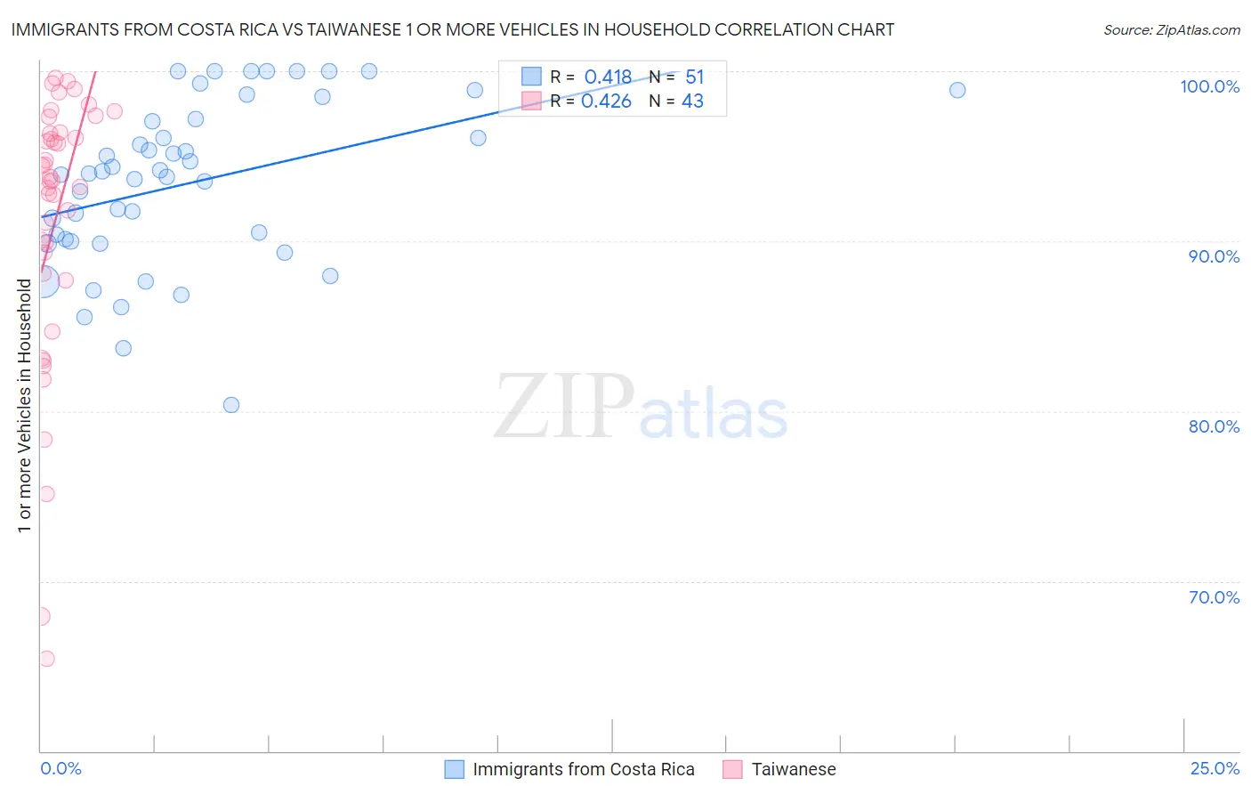 Immigrants from Costa Rica vs Taiwanese 1 or more Vehicles in Household