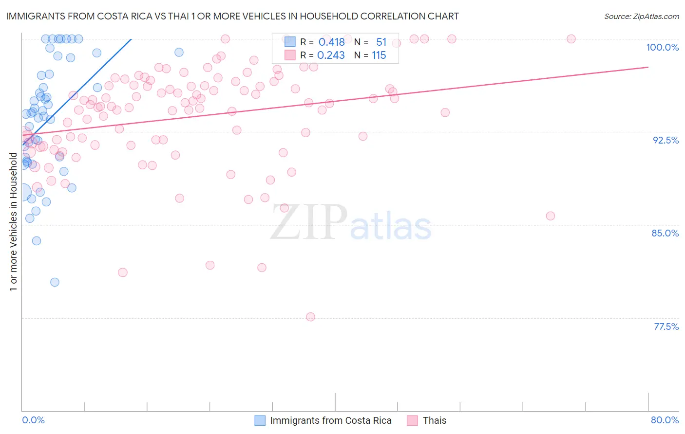 Immigrants from Costa Rica vs Thai 1 or more Vehicles in Household