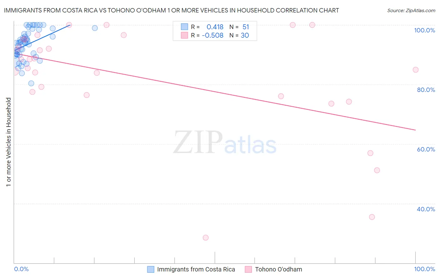 Immigrants from Costa Rica vs Tohono O'odham 1 or more Vehicles in Household