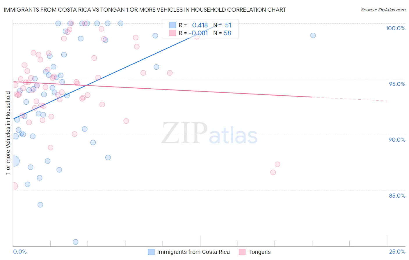 Immigrants from Costa Rica vs Tongan 1 or more Vehicles in Household