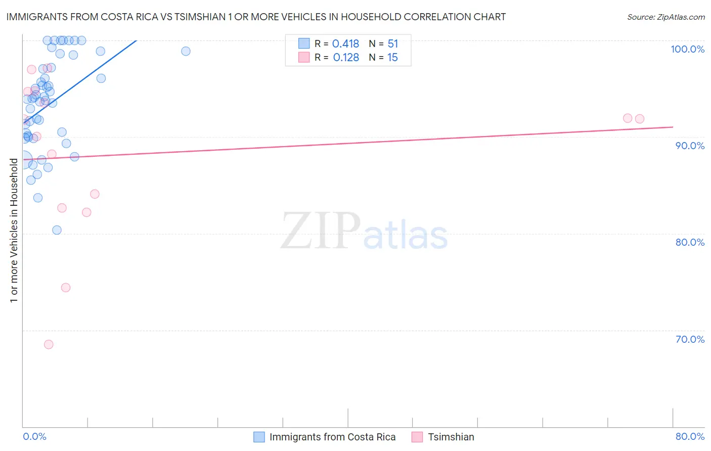 Immigrants from Costa Rica vs Tsimshian 1 or more Vehicles in Household