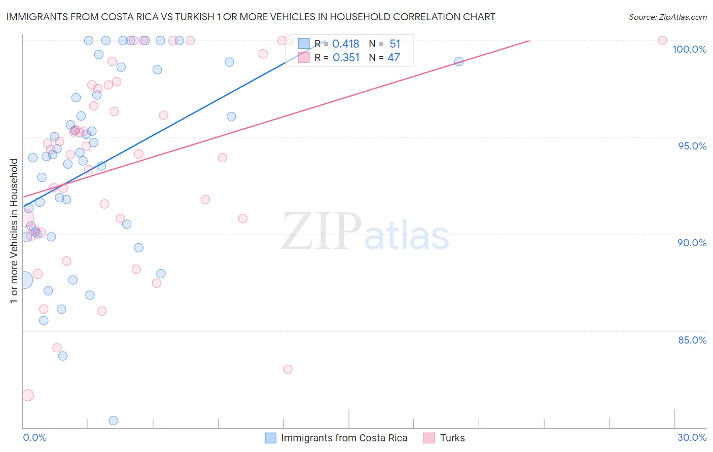 Immigrants from Costa Rica vs Turkish 1 or more Vehicles in Household