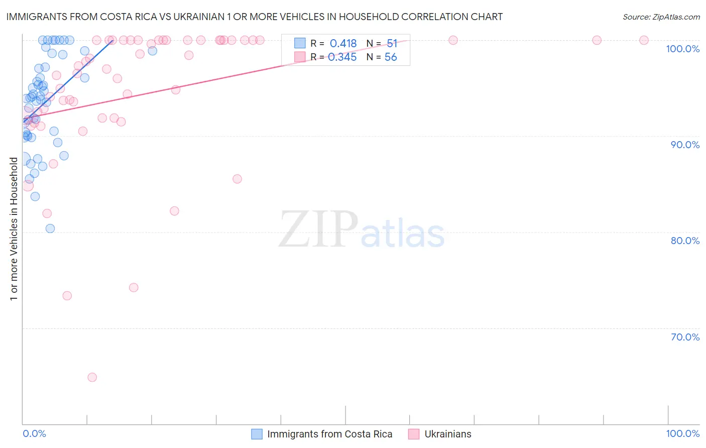 Immigrants from Costa Rica vs Ukrainian 1 or more Vehicles in Household