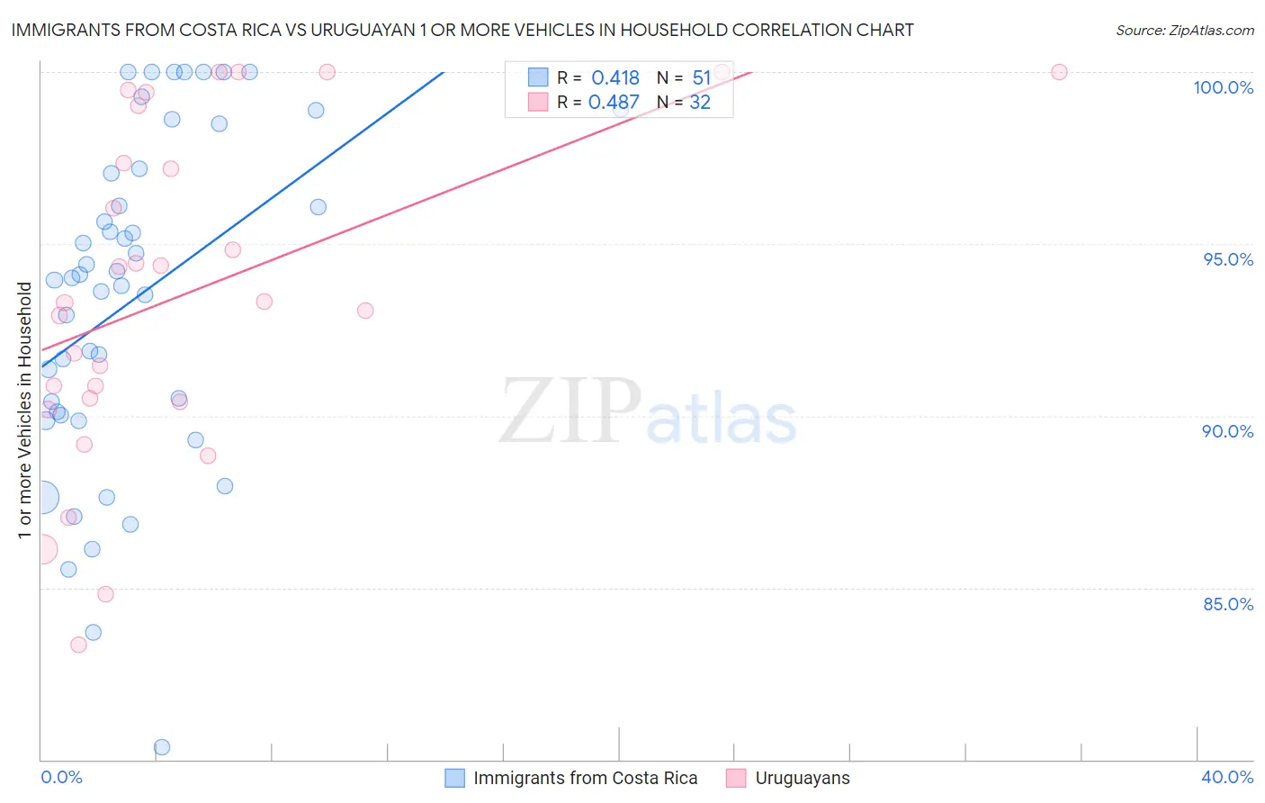 Immigrants from Costa Rica vs Uruguayan 1 or more Vehicles in Household