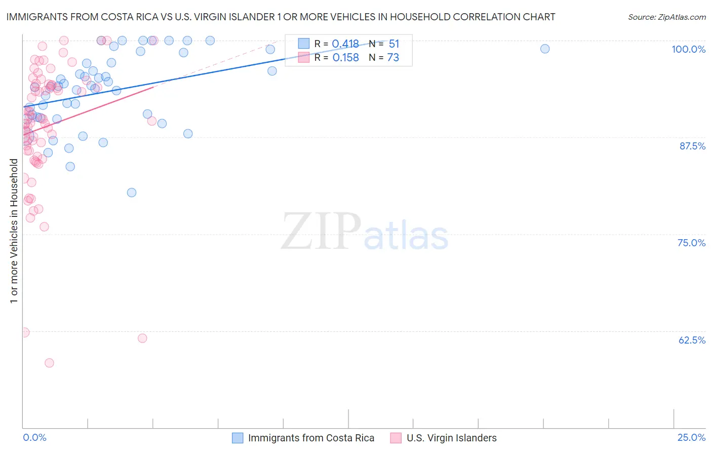 Immigrants from Costa Rica vs U.S. Virgin Islander 1 or more Vehicles in Household