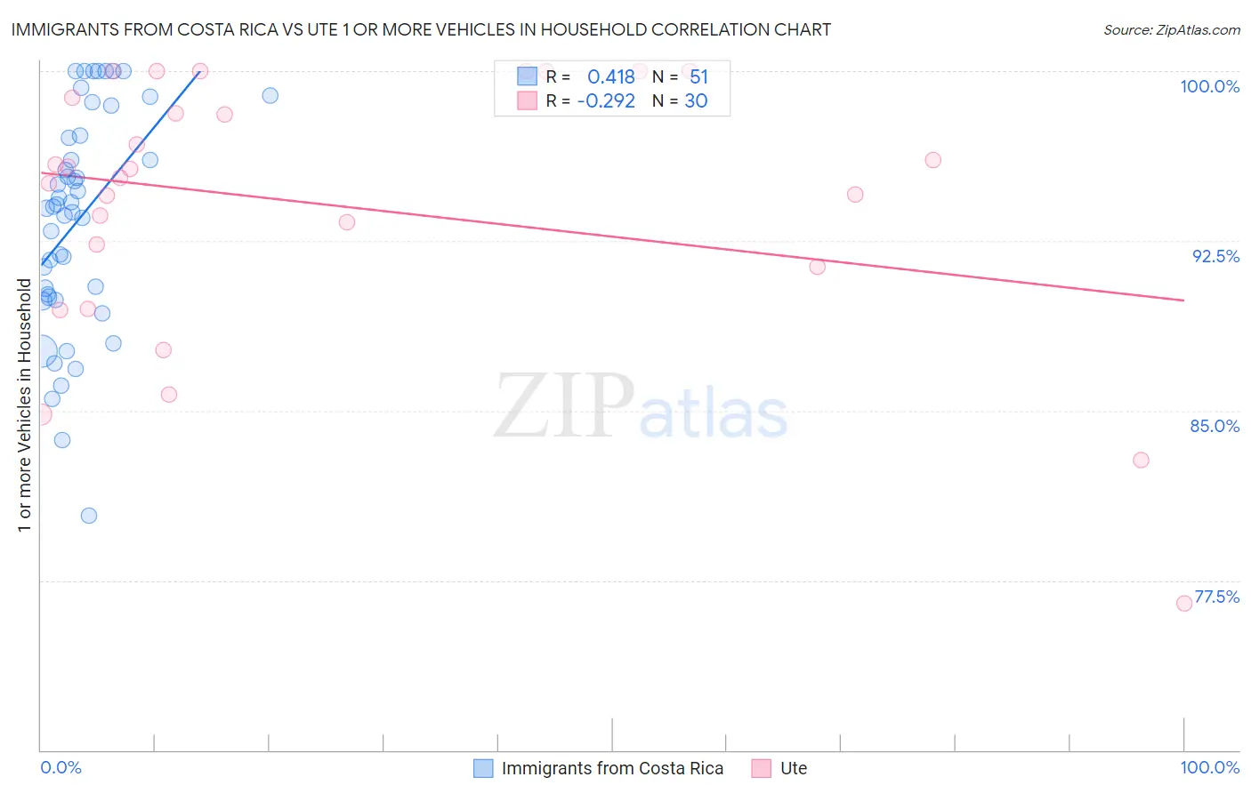 Immigrants from Costa Rica vs Ute 1 or more Vehicles in Household