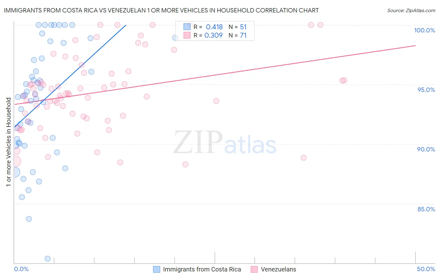 Immigrants from Costa Rica vs Venezuelan 1 or more Vehicles in Household