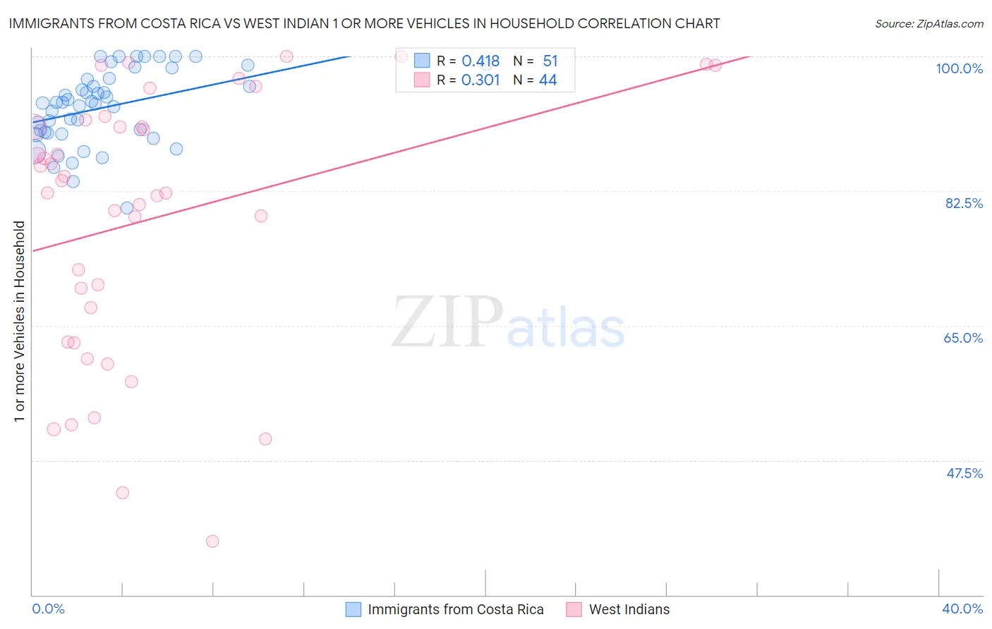 Immigrants from Costa Rica vs West Indian 1 or more Vehicles in Household