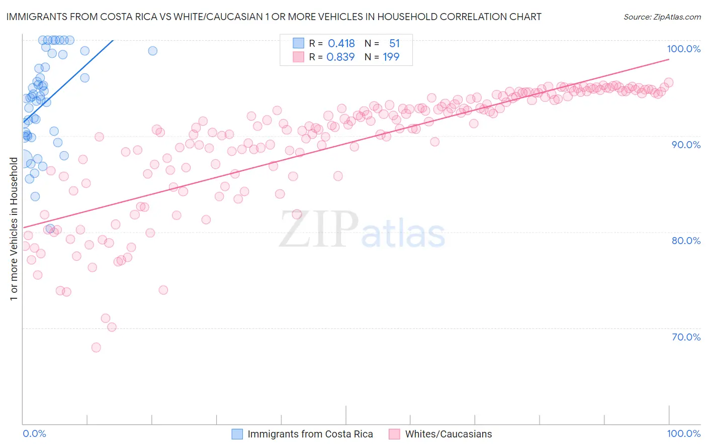 Immigrants from Costa Rica vs White/Caucasian 1 or more Vehicles in Household