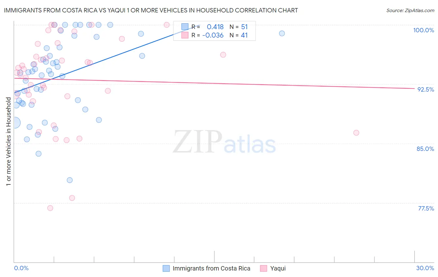 Immigrants from Costa Rica vs Yaqui 1 or more Vehicles in Household