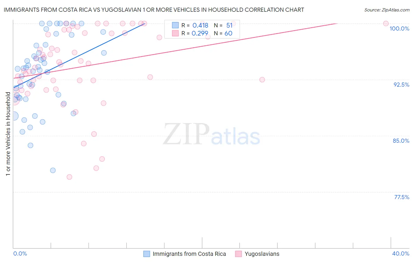 Immigrants from Costa Rica vs Yugoslavian 1 or more Vehicles in Household