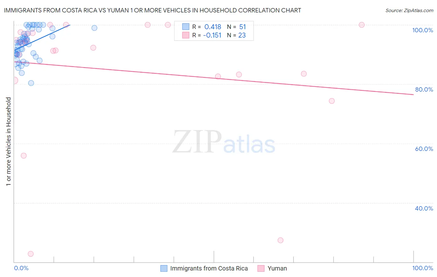 Immigrants from Costa Rica vs Yuman 1 or more Vehicles in Household