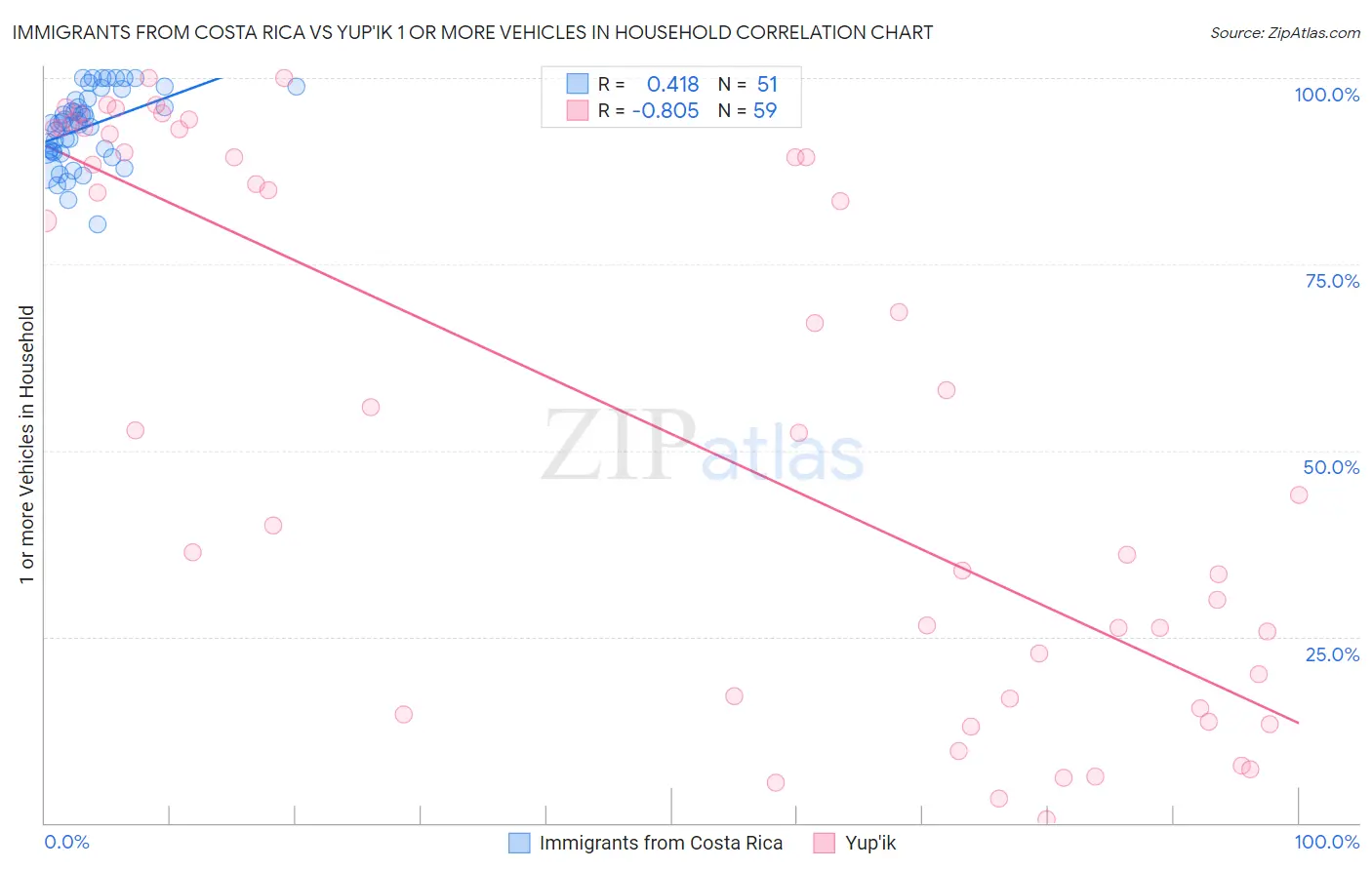 Immigrants from Costa Rica vs Yup'ik 1 or more Vehicles in Household