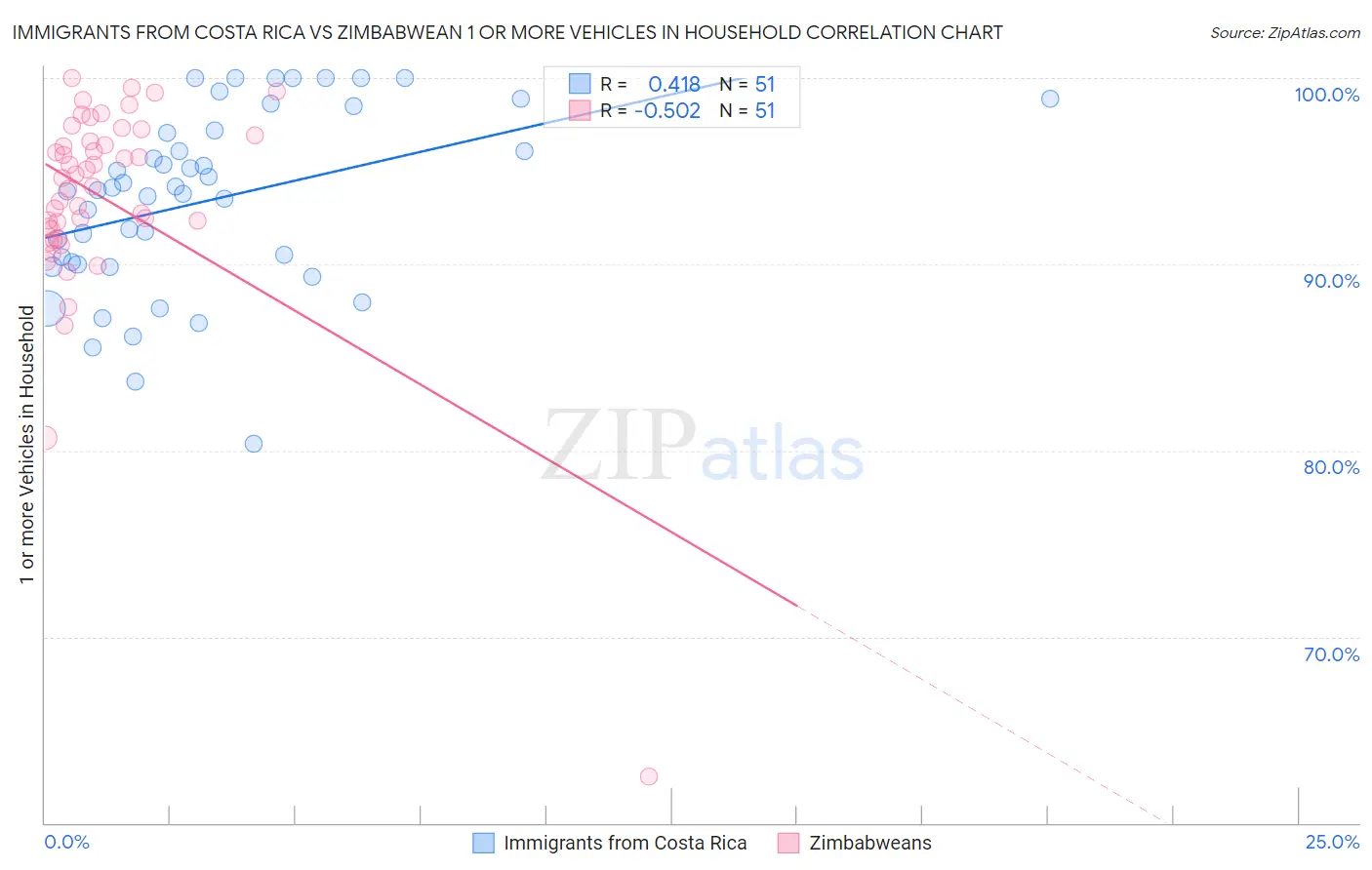 Immigrants from Costa Rica vs Zimbabwean 1 or more Vehicles in Household