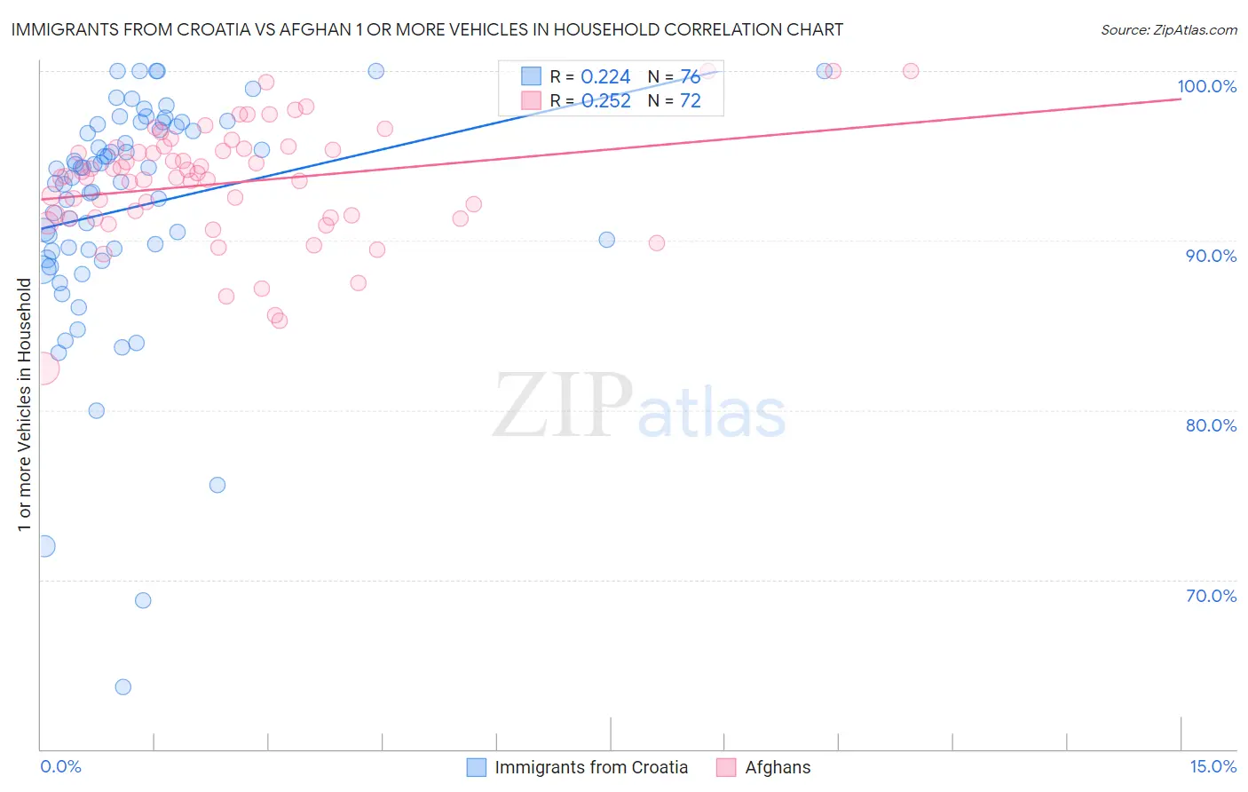 Immigrants from Croatia vs Afghan 1 or more Vehicles in Household