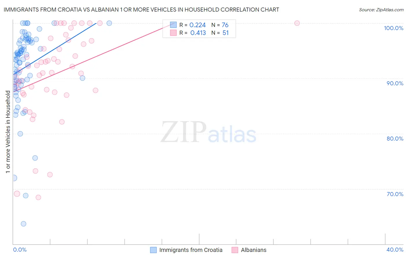 Immigrants from Croatia vs Albanian 1 or more Vehicles in Household