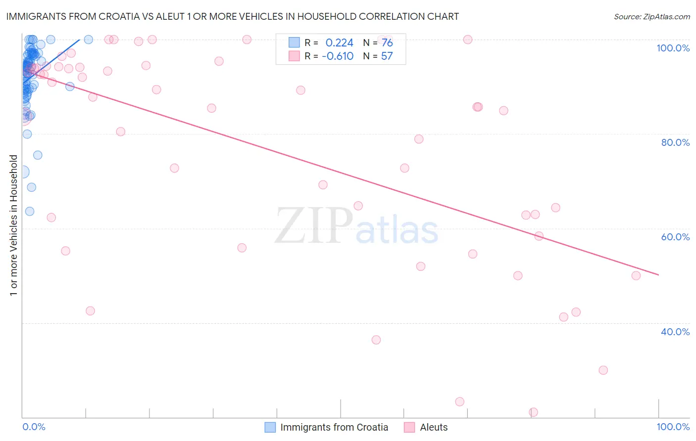 Immigrants from Croatia vs Aleut 1 or more Vehicles in Household