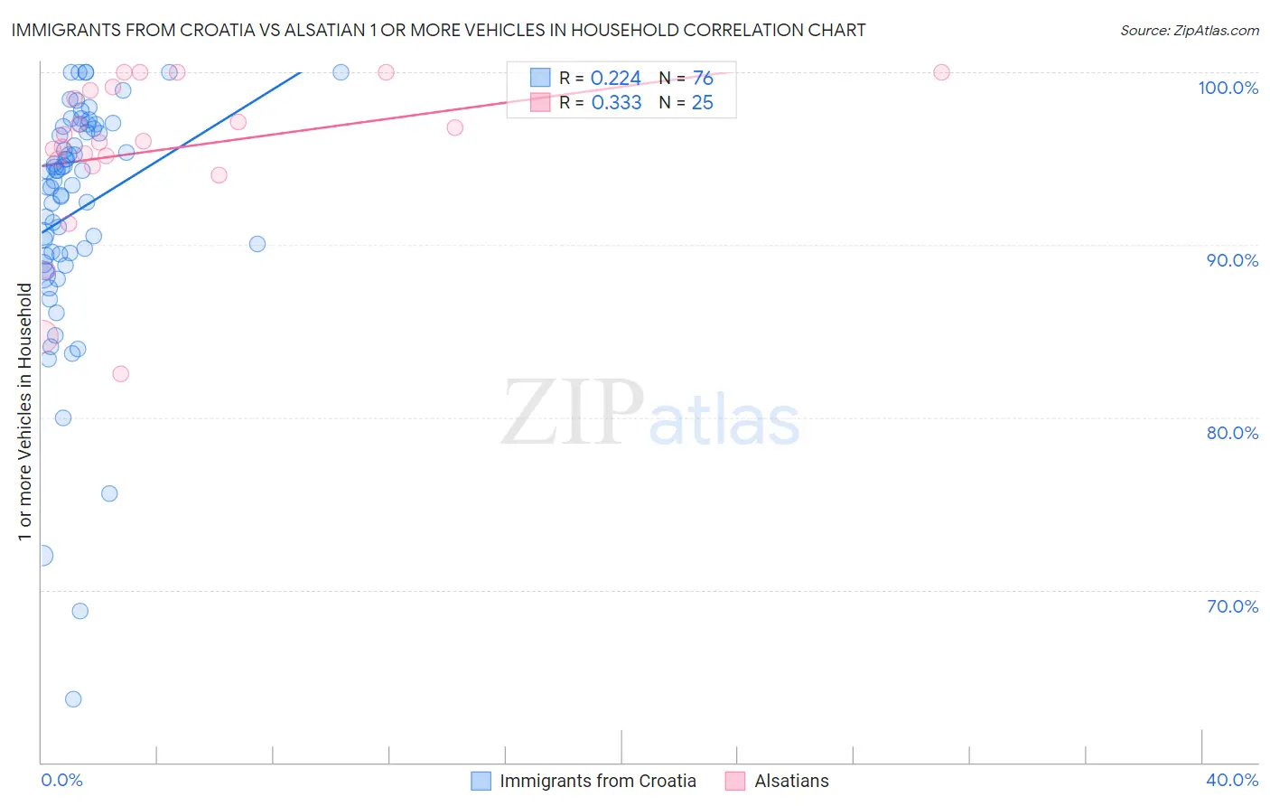 Immigrants from Croatia vs Alsatian 1 or more Vehicles in Household