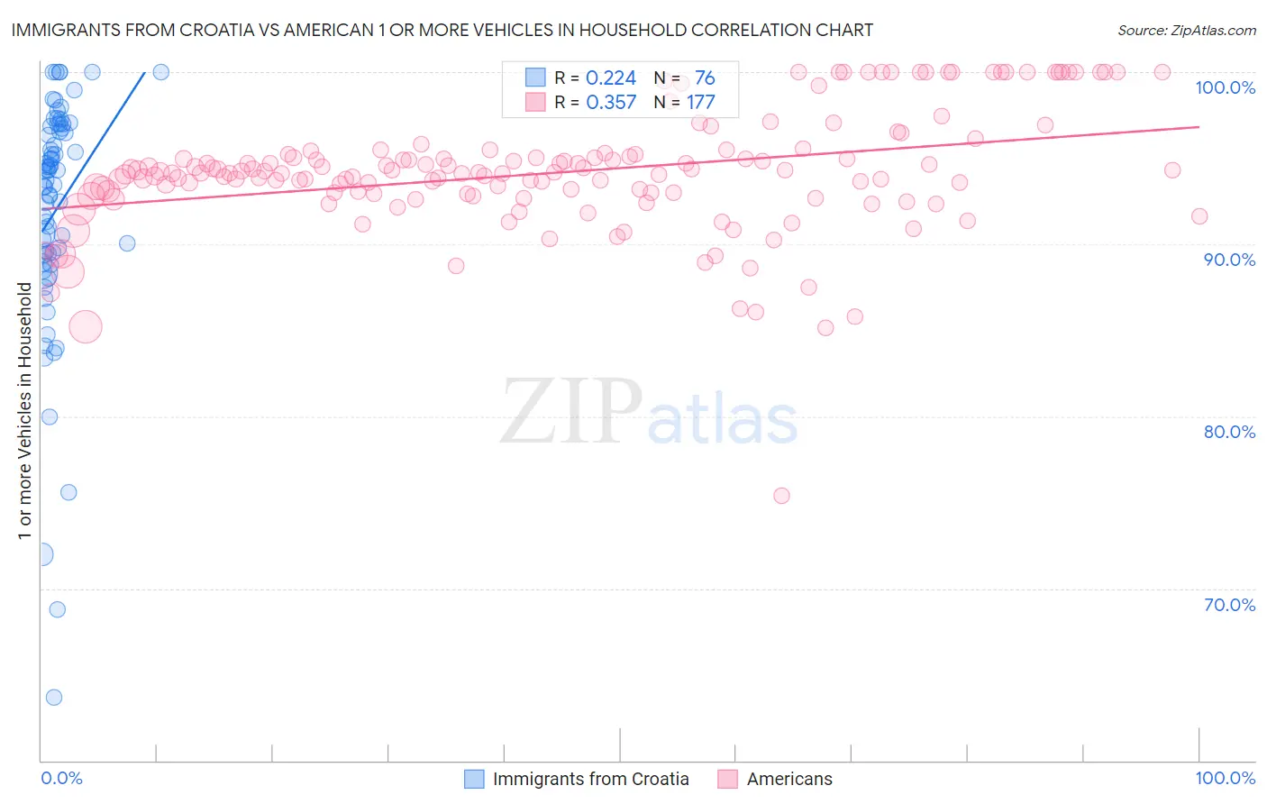 Immigrants from Croatia vs American 1 or more Vehicles in Household