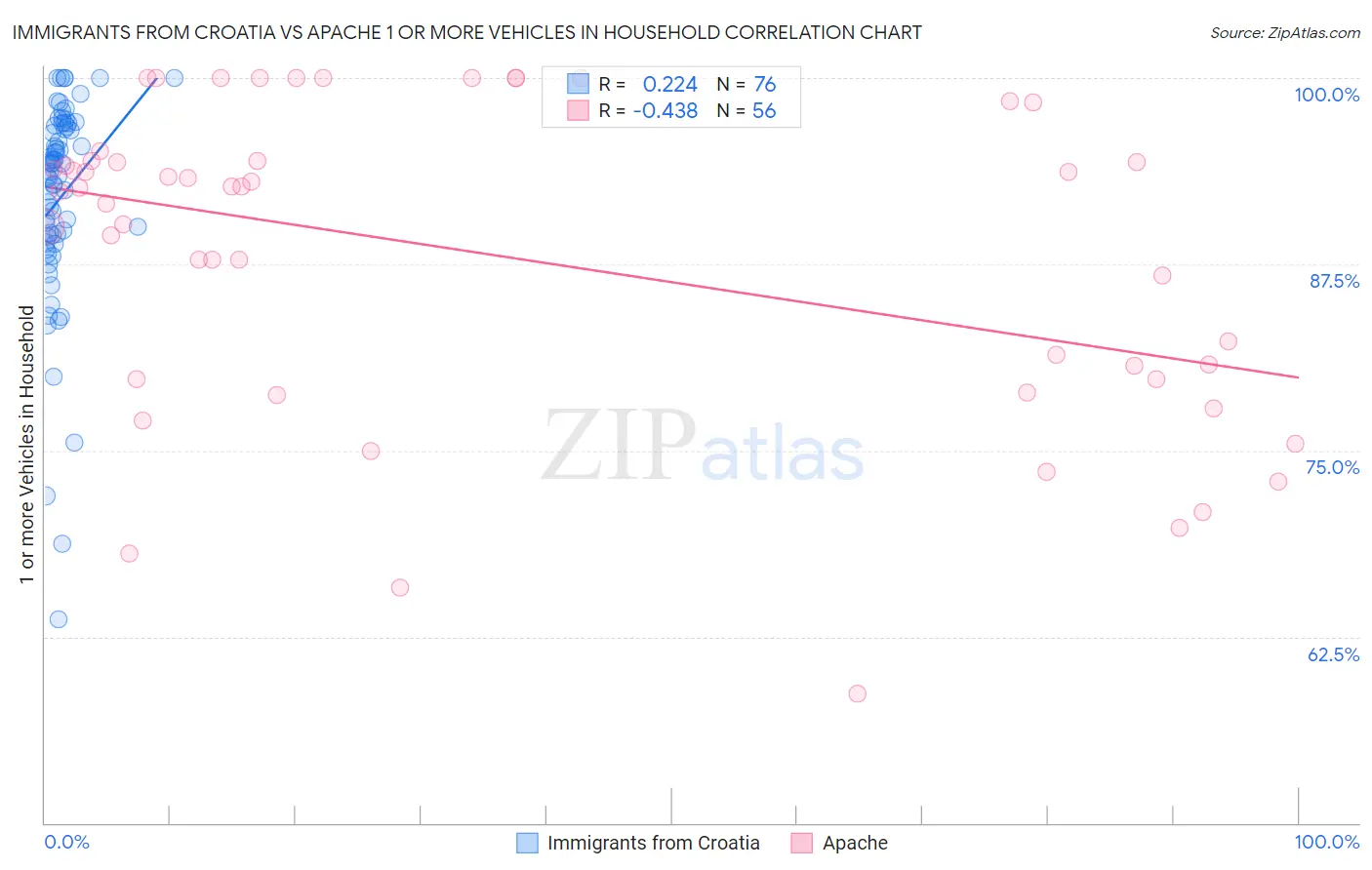 Immigrants from Croatia vs Apache 1 or more Vehicles in Household