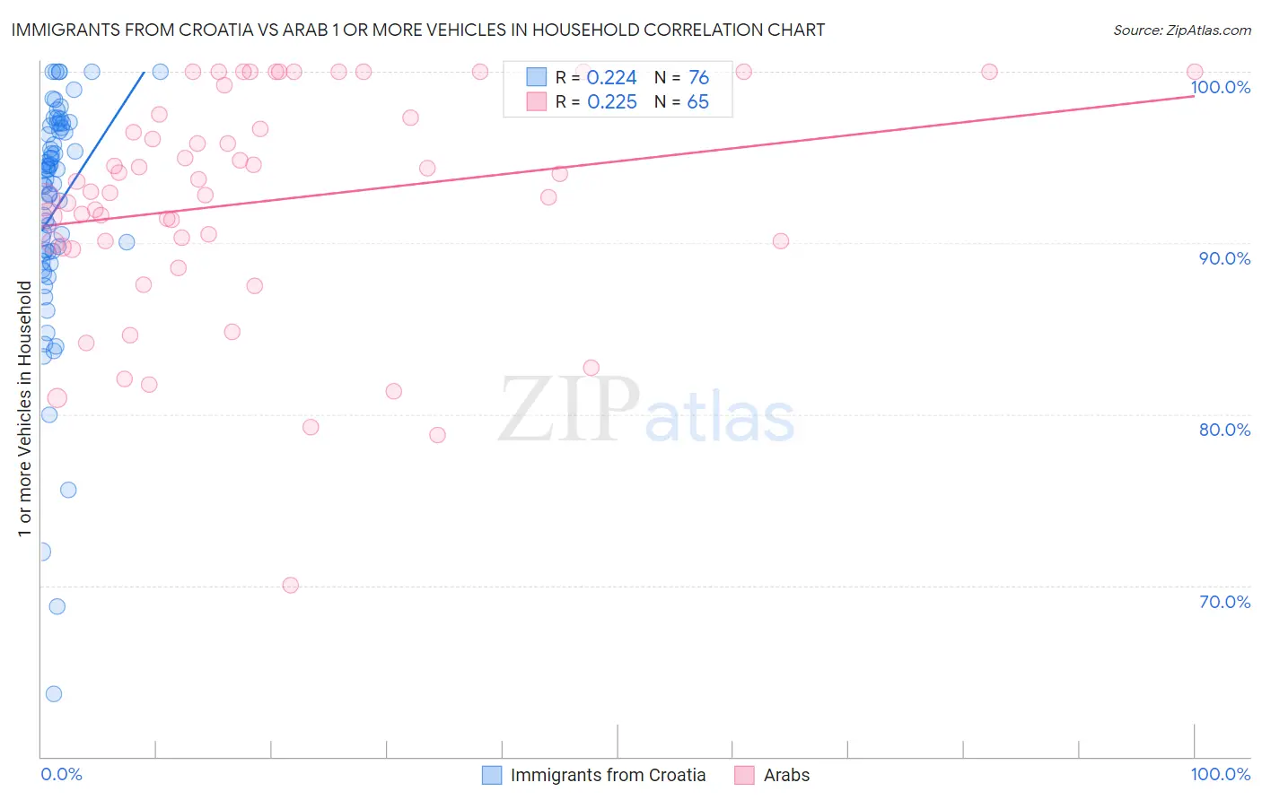 Immigrants from Croatia vs Arab 1 or more Vehicles in Household