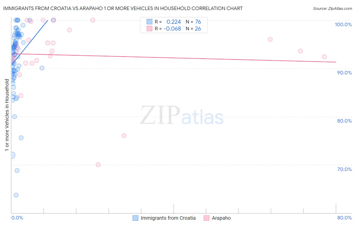 Immigrants from Croatia vs Arapaho 1 or more Vehicles in Household