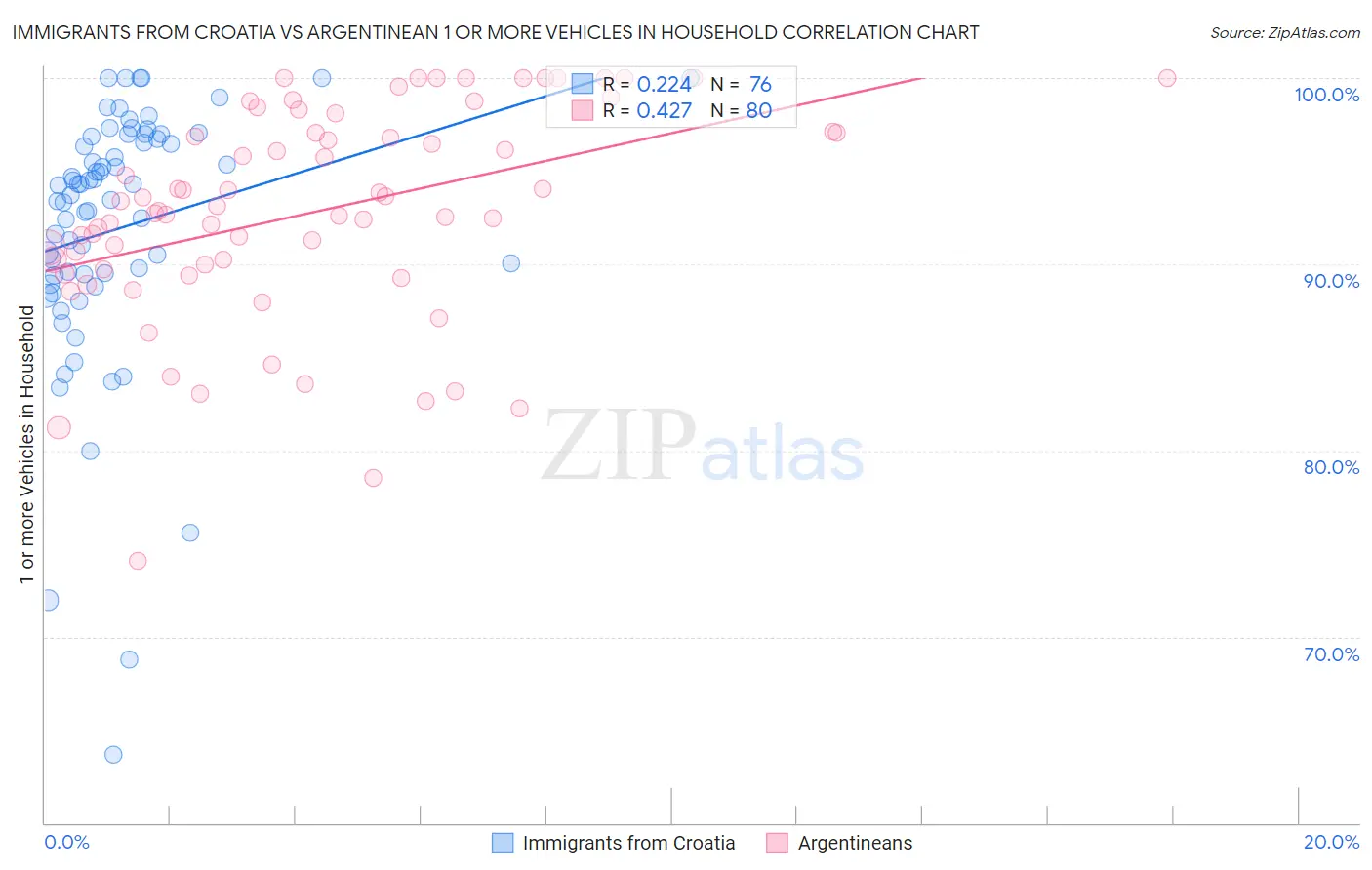 Immigrants from Croatia vs Argentinean 1 or more Vehicles in Household
