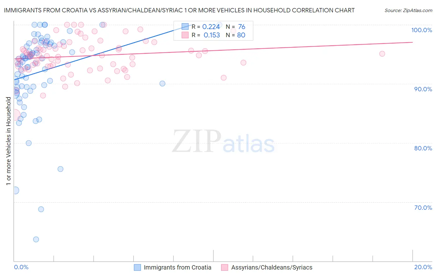 Immigrants from Croatia vs Assyrian/Chaldean/Syriac 1 or more Vehicles in Household