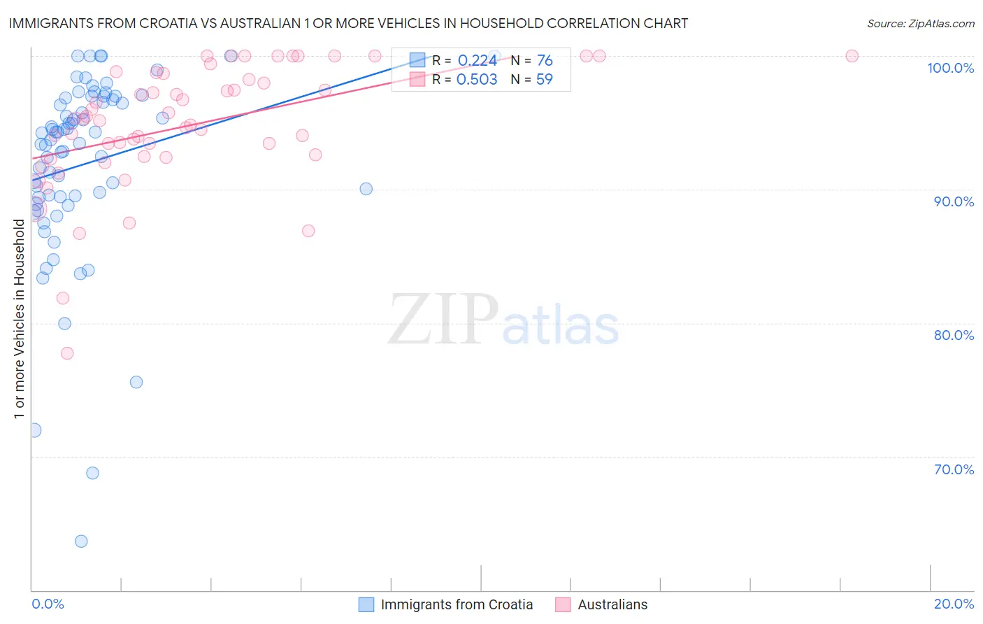 Immigrants from Croatia vs Australian 1 or more Vehicles in Household