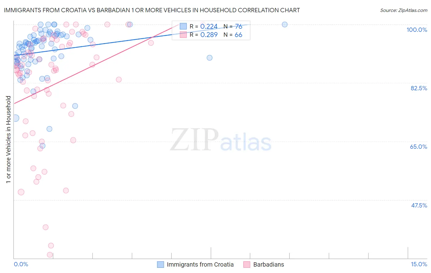 Immigrants from Croatia vs Barbadian 1 or more Vehicles in Household