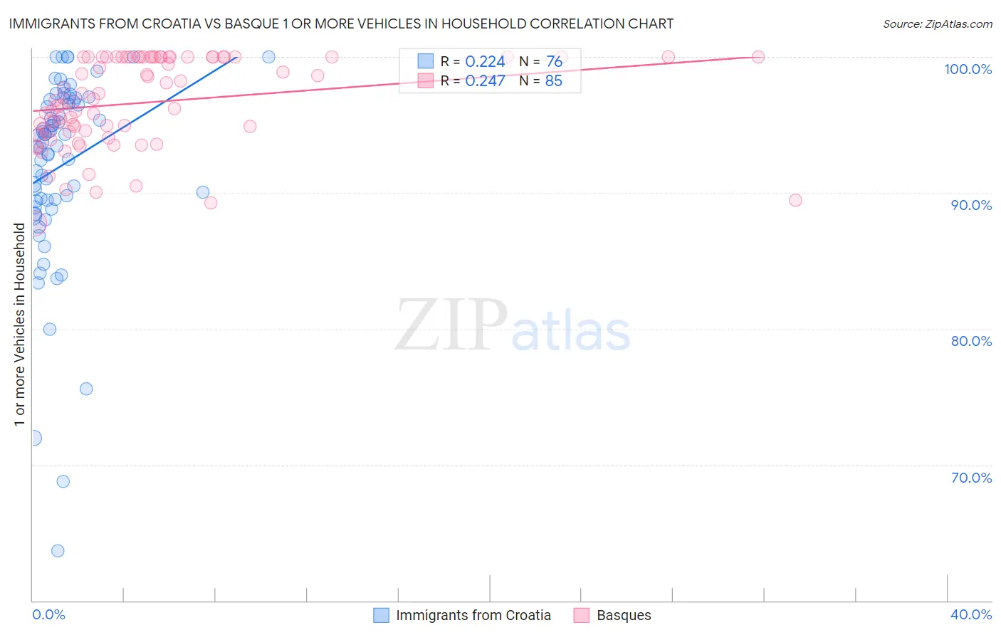 Immigrants from Croatia vs Basque 1 or more Vehicles in Household