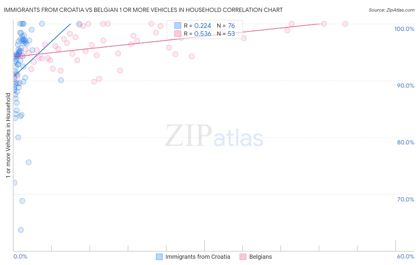 Immigrants from Croatia vs Belgian 1 or more Vehicles in Household