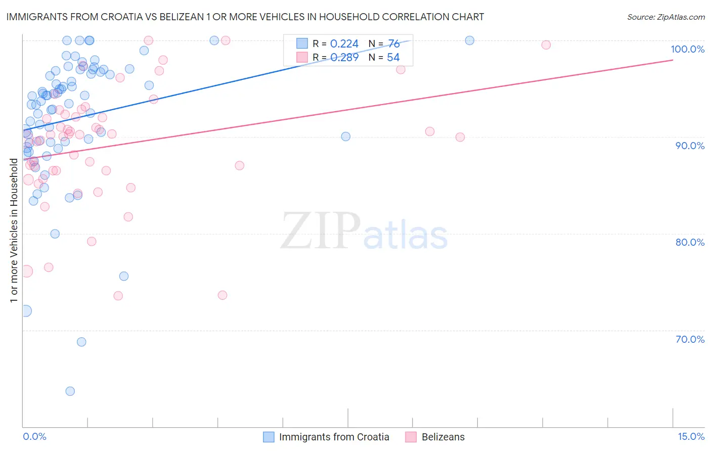 Immigrants from Croatia vs Belizean 1 or more Vehicles in Household