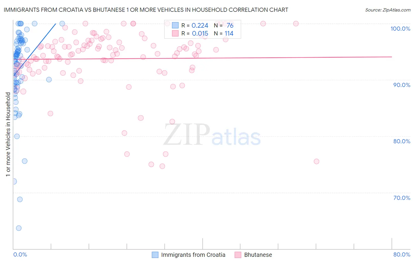 Immigrants from Croatia vs Bhutanese 1 or more Vehicles in Household