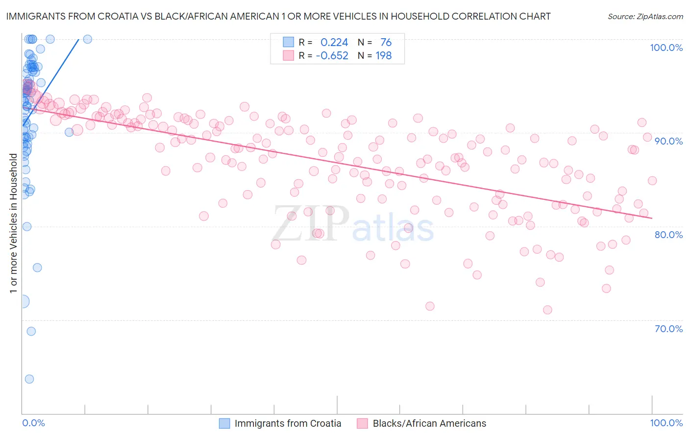 Immigrants from Croatia vs Black/African American 1 or more Vehicles in Household
