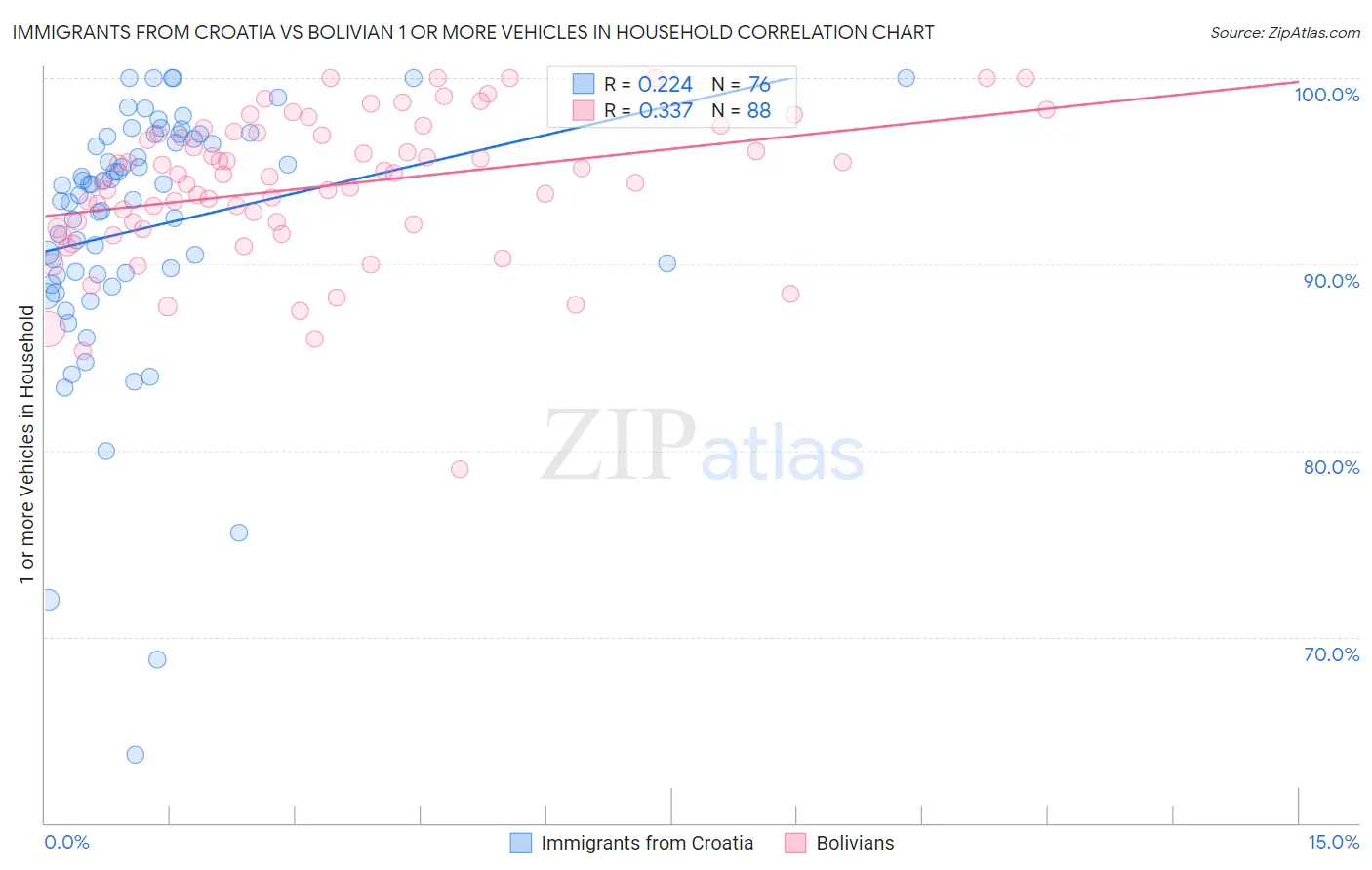 Immigrants from Croatia vs Bolivian 1 or more Vehicles in Household