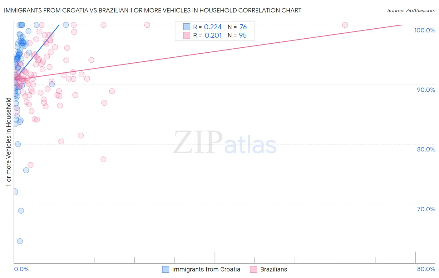 Immigrants from Croatia vs Brazilian 1 or more Vehicles in Household