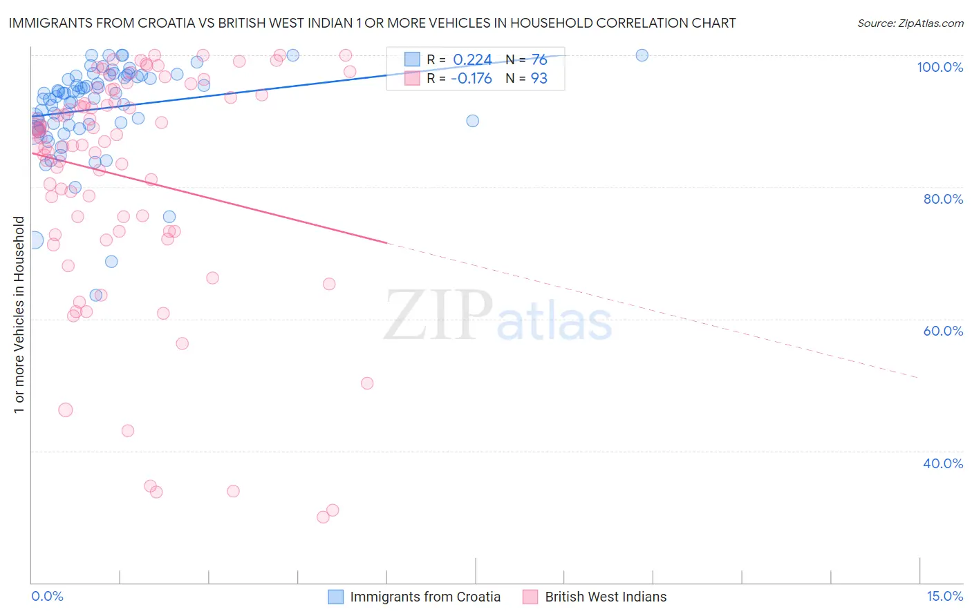 Immigrants from Croatia vs British West Indian 1 or more Vehicles in Household